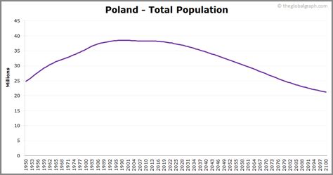 population poland 2021 projection